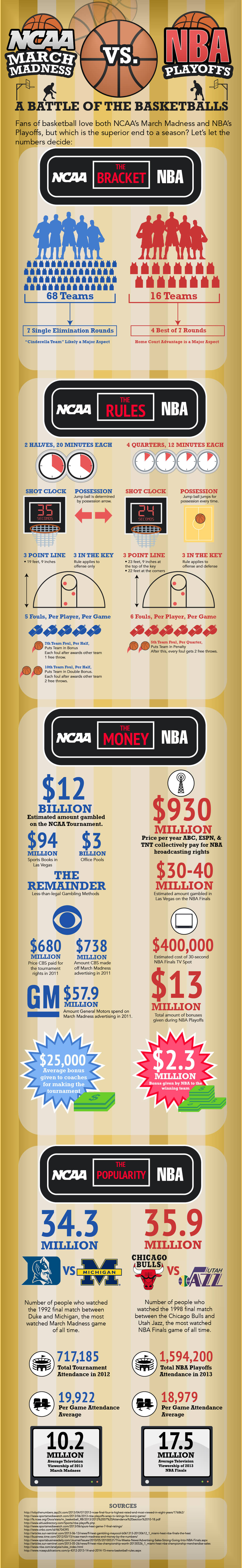 March Madness infographic